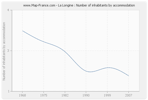 La Longine : Number of inhabitants by accommodation